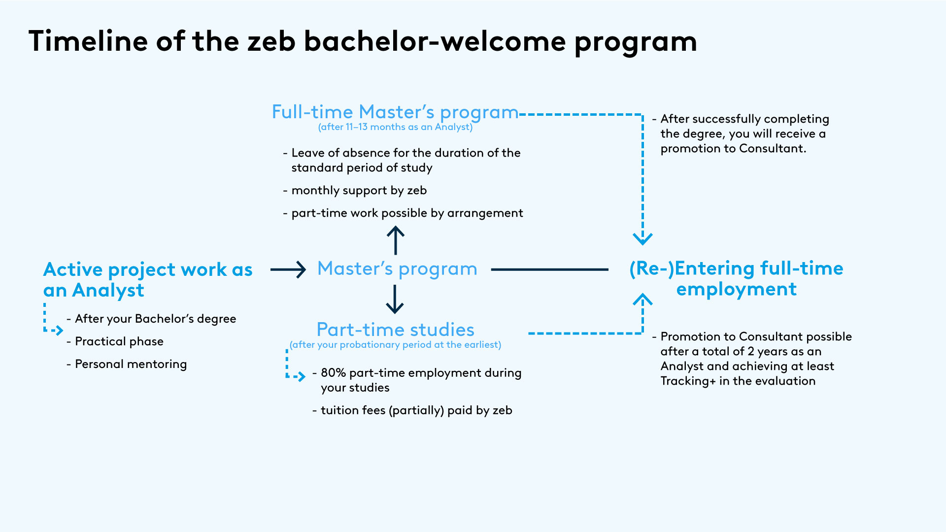 Grafik zum Programmablauf